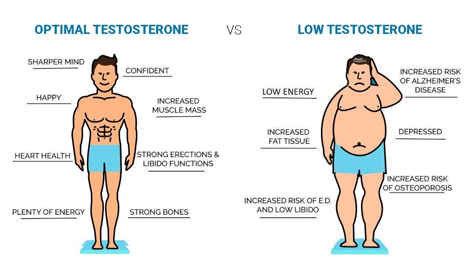 PharmMaidoki's tweet image. Myth 3: Low testosterone only affects older men.

Fact: It can occur at any age due to obesity, diabetes, injury, medications, or stress. 

Levels decline ~1% per year after 30, but young men (even Gen Z) report symptoms.

#HealthTips #PharmTips #Testosterone