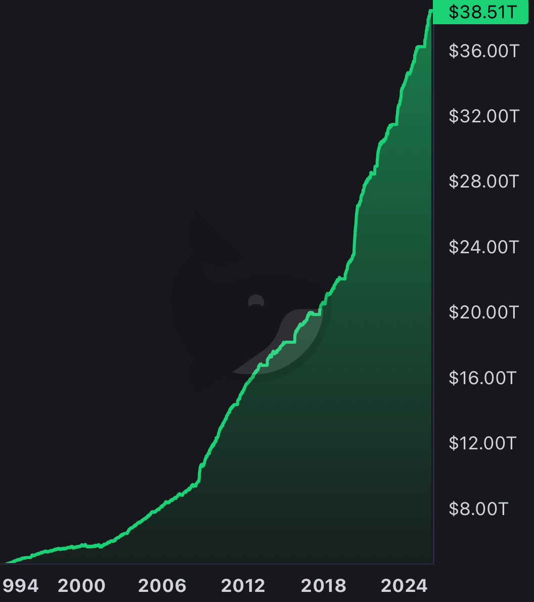 속보: 미국 국가 부채가 38조 5천억 달러(5경 5,671억원)로 사상 최고치를 경신했음😱