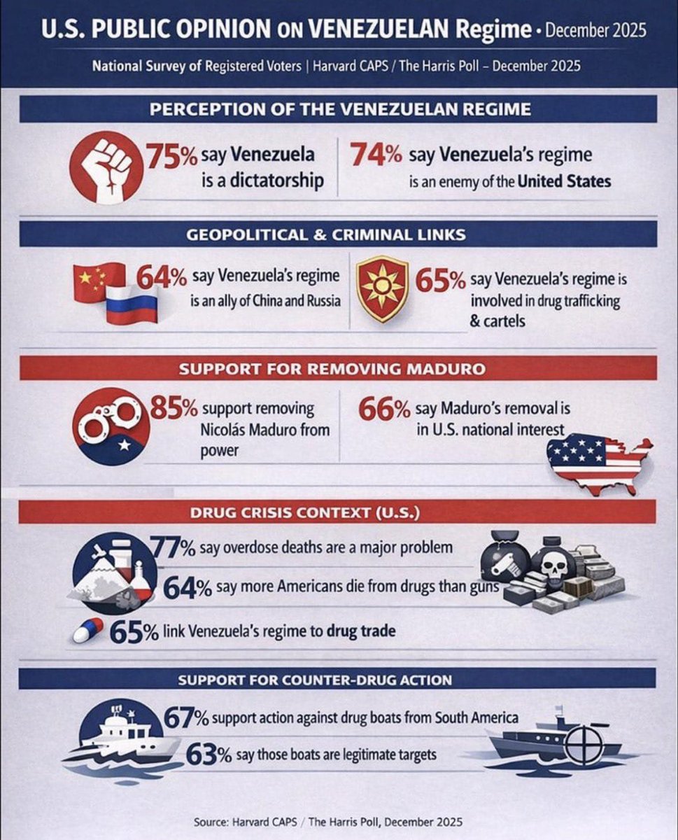 Los números no opinan. Sentencian.
En EE. UU., la percepción es clara: el régimen de Nicolás Maduro es una dictadura, un enemigo y un actor del narco.
📊 Mayorías contundentes dicen que:
Venezuela es una dictadura.
El régimen es enemigo de EE. UU.
Está vinculado al narcotráfico y