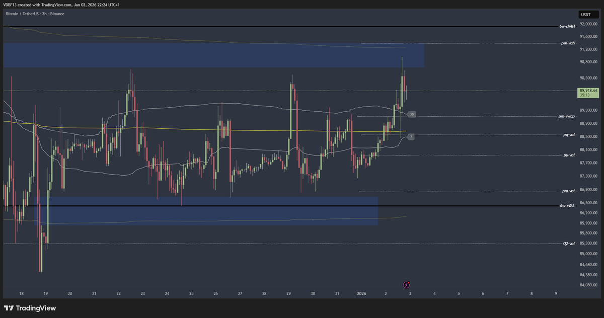 web3_vince's tweet photo. $BTC
Mal schauen ob wir nochmal Anlauf nehmen können richtung 6w-vah
Video kommt morgen vormittag - stay tuned!

Wollte es eben schon aufnehmen für morgen aber mache das lieber morgen früh, damit ihr bestens up 2 date seid :) https://t.co/4a0orZL7bW
