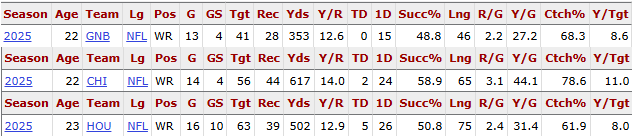 CBauerNFLDraft's tweet image. Matthew Golden, Luther Burden III, and Jayden Higgins