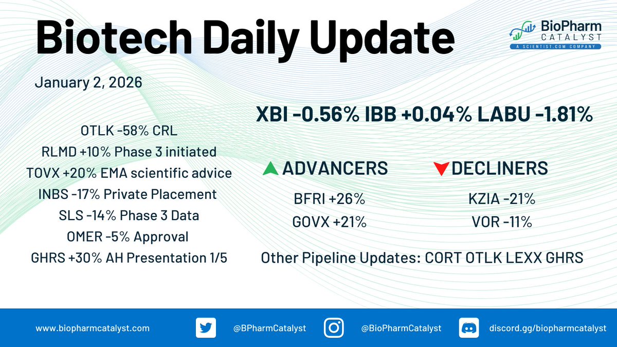 BPharmCatalyst's tweet image. $OTLK shares closed down following news that the company received a complete response letter from the FDA rejecting its resubmitted BLA for ONS-5010 (bevacizumab-vikg) for wet AMD, citing insufficient confirmatory efficacy evidence despite one adequate pivotal trial; the FDA did…