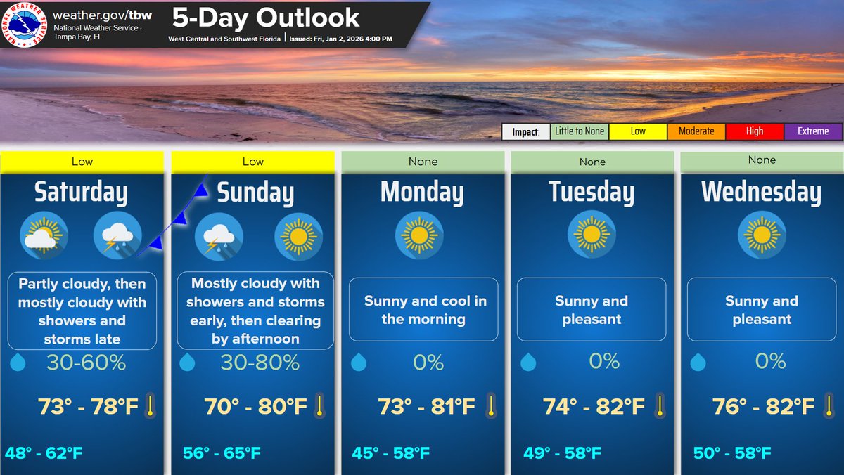 NWSTampaBay's tweet image. High pressure remains in control through Saturday afternoon with partly cloudy skies and warm temperatures expected. A cold front moves through the area on Saturday night into Sunday morning producing scattered showers and isolated storms. #flwx