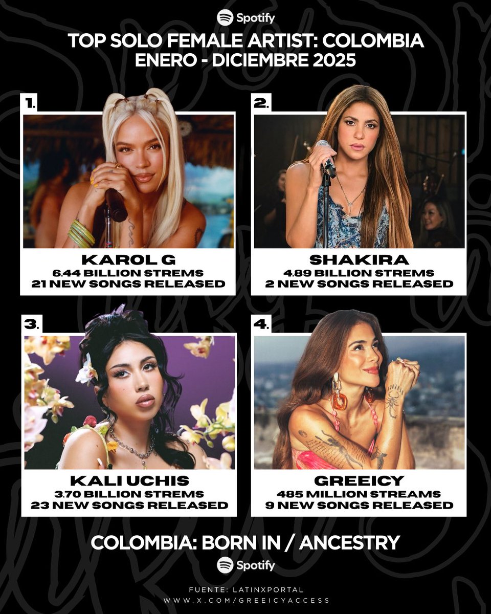 GreeicyAccess's tweet image. .@Greeicy_Rendon fue la 4ta artista femenina colombiana MÁS reproducida en Spotify Colombia.