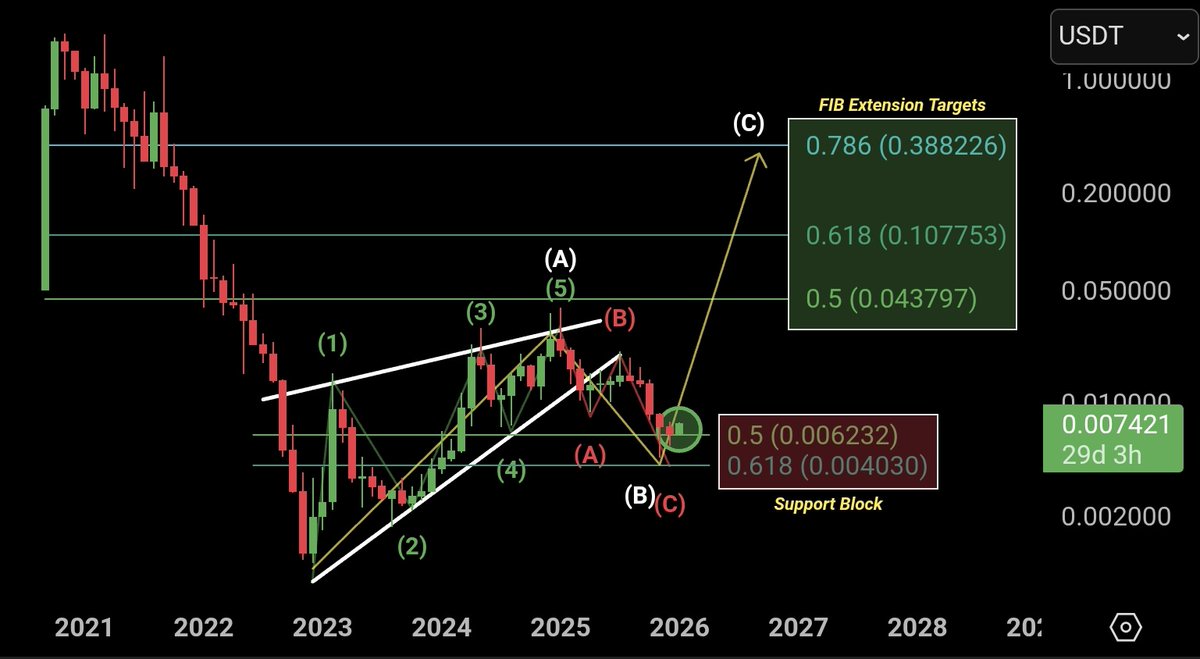 ChartNerdTA's tweet photo. $VELO managed to close the year out above its 0.5 FIB at $0.006 and currently sits up over 75% since it's local lows. Close January out above $0.006, and I believe the macro HTF low is already in. Leading diagonal Wave C FIB targets still sit at $0.04/$0.10/$0.38. Patience pays. https://t.co/agFx3KxOi1