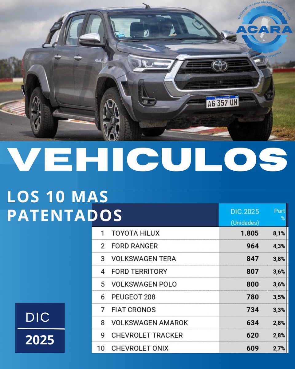 Contacto prensa@acara.org.ar 

Top Ten 🏆🇦🇷 🚘