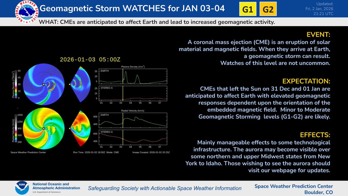 A G2 (Moderate) geomagnetic storm watch remains in place for 03 Jan followed by a G1 (Minor) geomagnetic storm watch for 04 Jan in response to the anticipated arrival of CMEs that left the sun from AR 4324 on 31 Dec and 01 Jan.