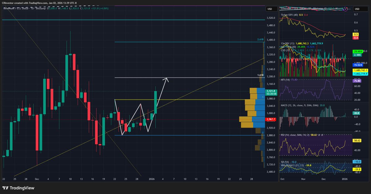 CRInvestor's tweet image. #Ethereum $ETH
fwiw, imho 'investors' can now finally breath a sigh of relief #phew 
Full on W's on the other sides of TL's are usually a good thing. 
No more tax loss selling, a corrupt US Executive &amp;amp; a window of pure shill into spring peak also usually a good thing.
#pma4tw