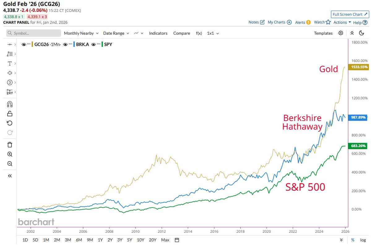 🔵BARCHART: "Warren Buffett e l'oro: un confronto con l'S&P 500 nel nuovo secolo"