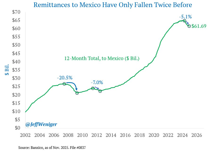 As we think about themes for 2026, consider this: the US may be in population decline. If I am right about that statement, it is something that keeps inflation capped. The same can be said for the unemployment rate. Admittedly, I don't *know* if the population is declining,