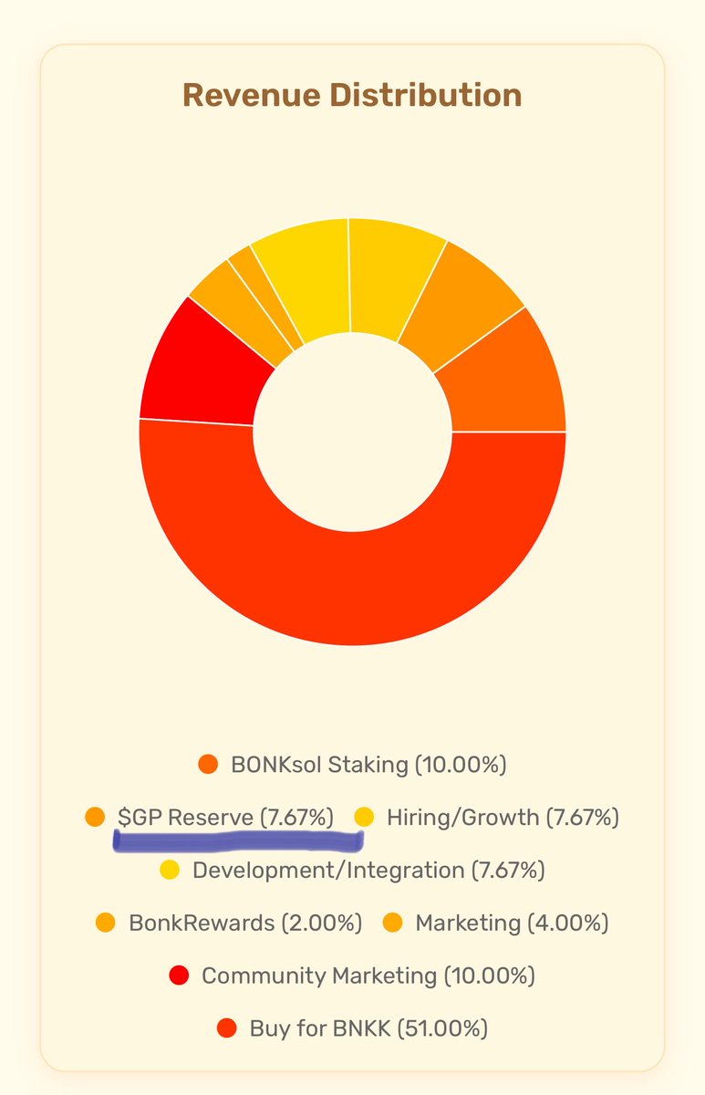 7.67% of Bonk’s revenues are routed into buying $GP.

At current volumes, that’s already ~$20k of daily buy pressure.

I’m extremely bullish on $GP because its growth isn’t meme-like. Memes will
come and go but $GP will always maintain relevancy. 

It’s fundamentally tied to