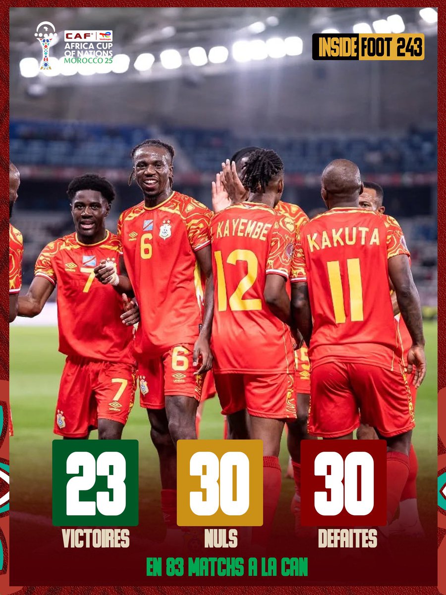 Inside_foot243's tweet image. ℹ️ CAN : le bilan de la RD Congo 🇨🇩 depuis sa première participation en 1965. 

✅ 23 victoires 
🤝🏿 30 nuls 
❌ 30 défaites 

Rappelons que les Léopards ont gagné 2 fois le trophée 🏆 et terminé 2 fois à la troisième place 🥉 

#TotalEnergiesAFCON2025  #Congo