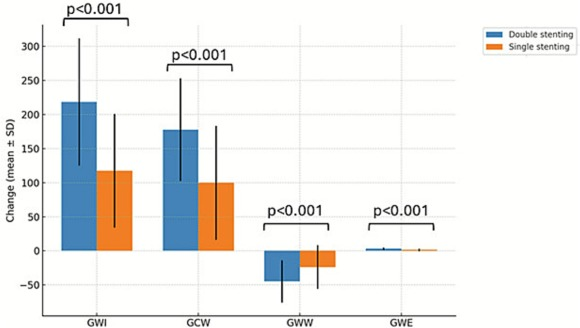 CRMjournal's tweet image. Just accepted in @CRMjournal+@ELS_Cardiology!

Impact of double versus single stenting on myocardial work in complex left main bifurcation #PCI by Marco Zuin et al.

sciencedirect.com/science/articl…