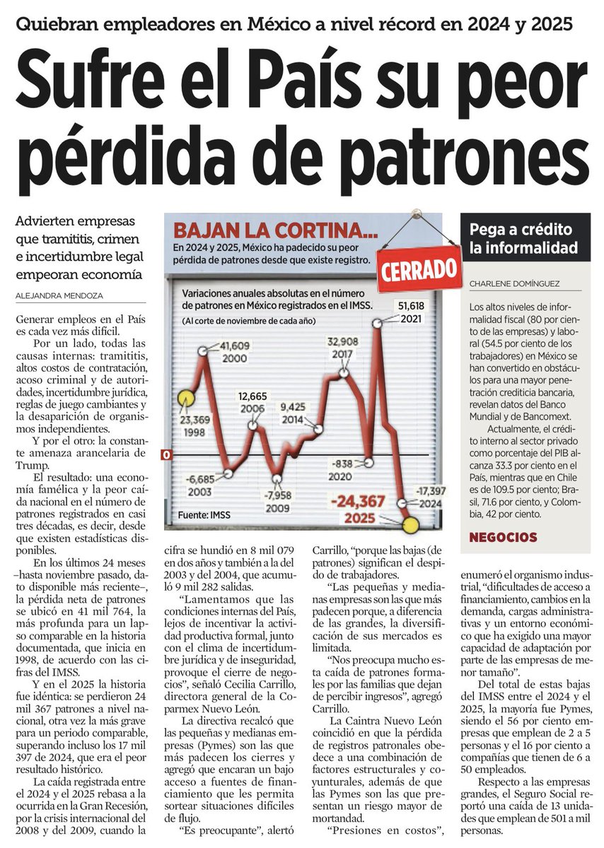 Hoy Claudia Sheinbaum (<a href="/Claudiashein/">Claudia Sheinbaum Pardo</a> ) no presentó esta nota en la mañanera de las mentiras.

Quiebran empleadores en México a nivel récord en 2024 y 2025.
El país enfrenta su peor pérdida de patrones.

Empresarios advierten que la tramitología, el crimen y la incertidumbre legal