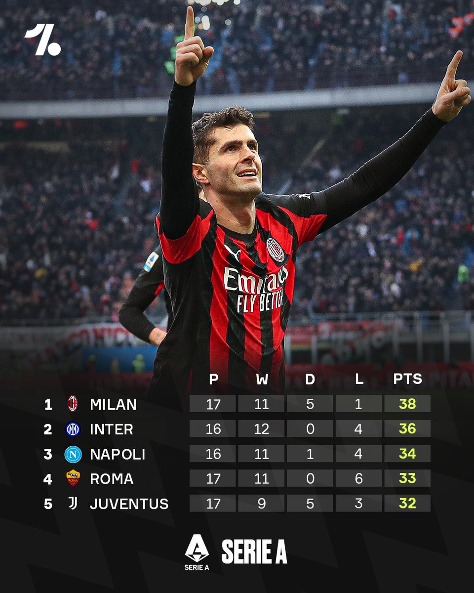 OneFootball's tweet image. Massimiliano Allegri's Milan are now top of Serie A to kick off 2026 🔝🔥🇮🇹
