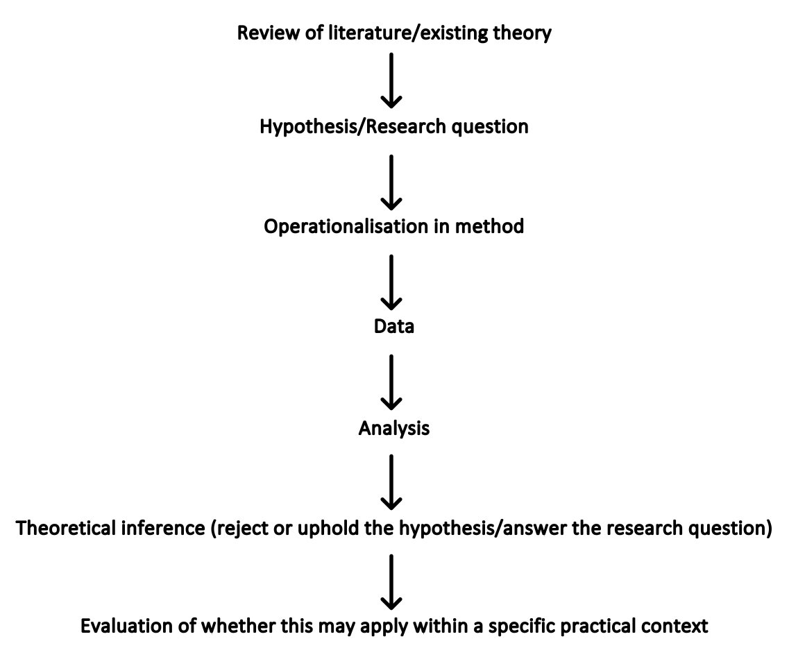 Things that (some) schoolteachers say about research, which actual researchers don’t say about research:

“The research has *proven* that this intervention/approach should be followed.”

Sadly, social science research rarely “proves” substantial conclusions with 100% certainty.