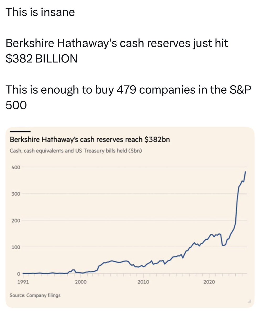This is crazy…

Warren Buffett is different 

$AAPL $XOM $SPY