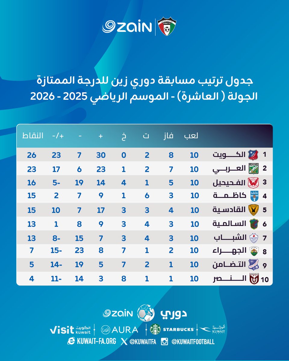 ترتيب #دوري_زين_الممتاز بعد ختام الجولة العاشرة 📊 👇

#دوري_زين 
#KuwaitFA