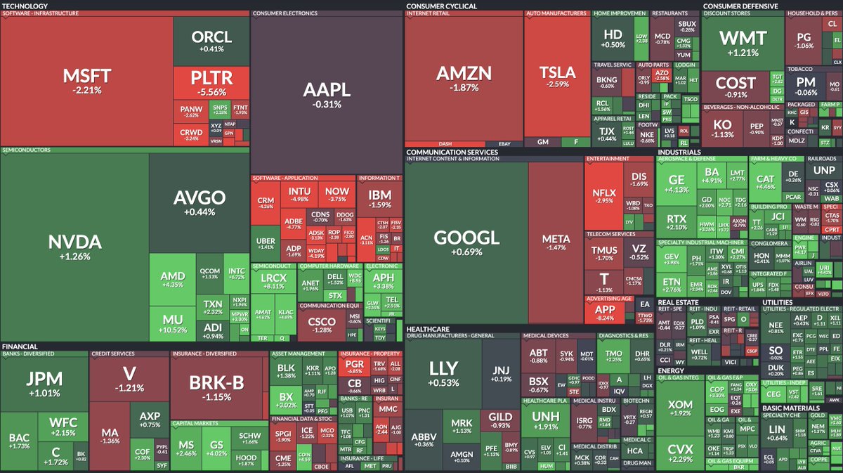 🔵MARKETEVANS: "Panoramica delle Performance dei Titoli dell'S&P 500"