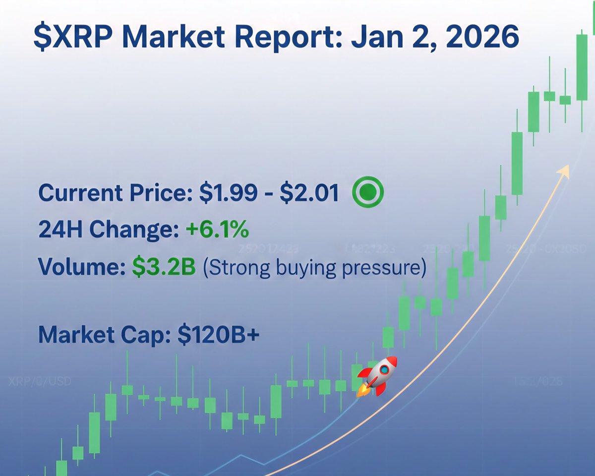 XRP Market Report: Jan 2, 2026 ​Current Price: $1.99 - $2.01 🟢 ​24H  Change: +6.1% ​Volume: $3.2B (Strong buying pressure) ​Market Cap: $120B+  ​Major news on XRP Ledger privacy (ZK-proofs) and ETF