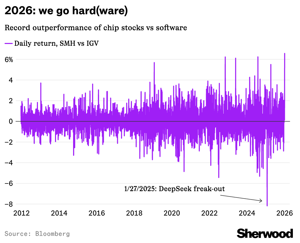 Today's record outperformance of chips $SMH vs. software $IGV 👇