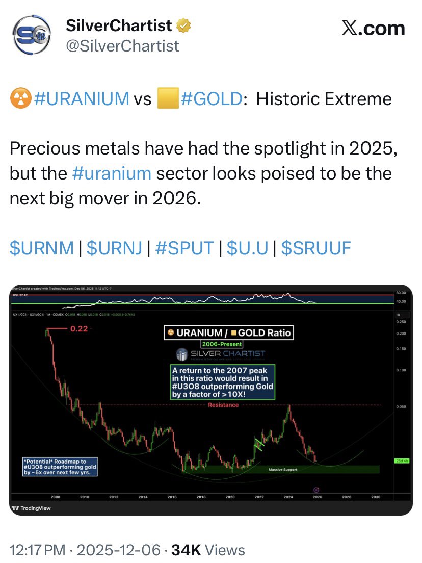 EdwardGofsky's tweet image. Fantastic chart. ~ {Uranium/Gold} Ratio at historic extreme. Precious metals (Silver) have had the spotlight in 2025, but the uranium sector looks poised to be the next big mover in 2026. $SMR $OKLO $CCJ $UEC $DNN $URA $UUUU $UEC $NXE #uranium #gold #silver #platinum #palladium