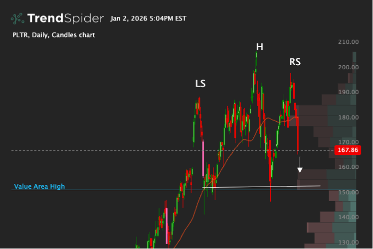 greybeardalpha's tweet photo. Is this H&amp;S ongoing on $PLTR? https://t.co/1ousfD2jPc