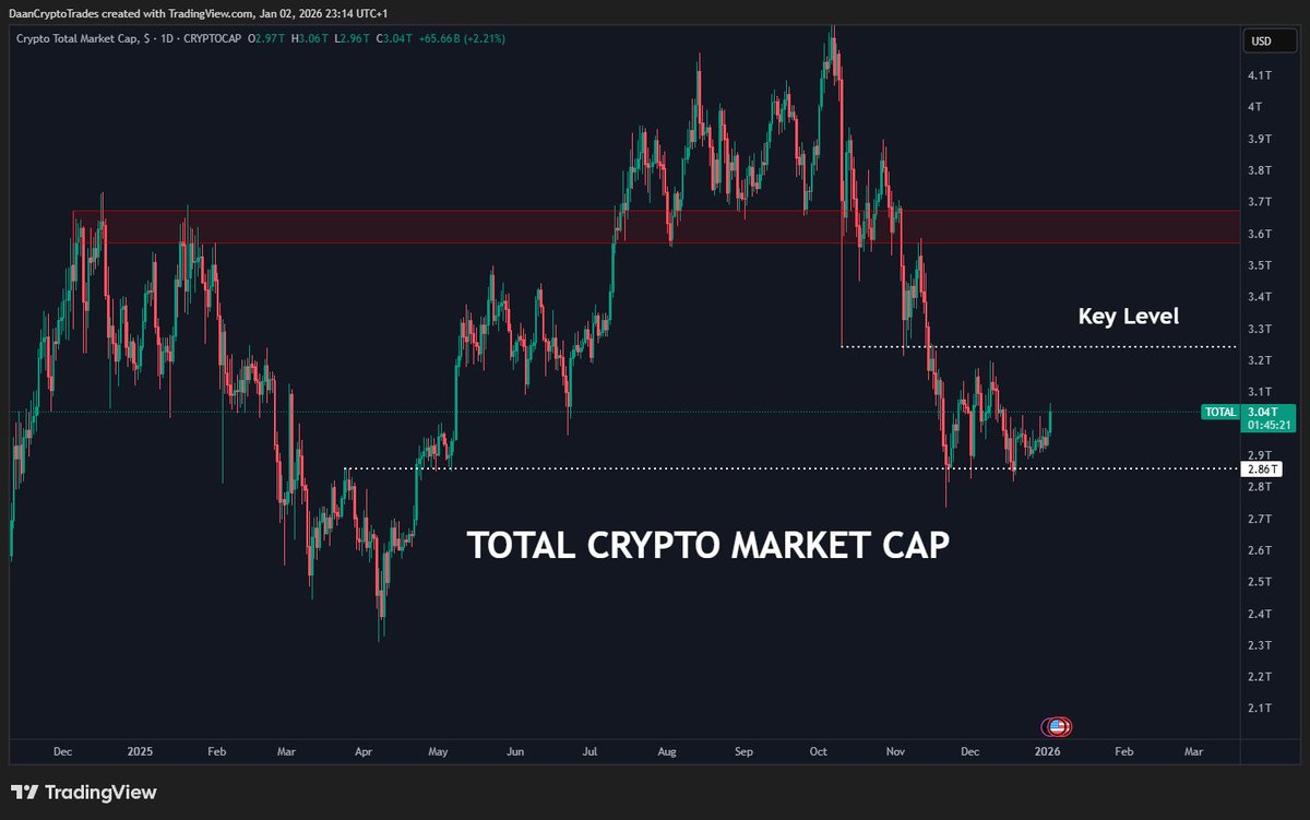 DaanCrypto's tweet image. $TOTAL Market Cap still trading in between the major support &amp;amp; resistance levels, similar to $BTC.

Once we get a clear break of either of these levels, that could signal where the next multi week/month move is headed.