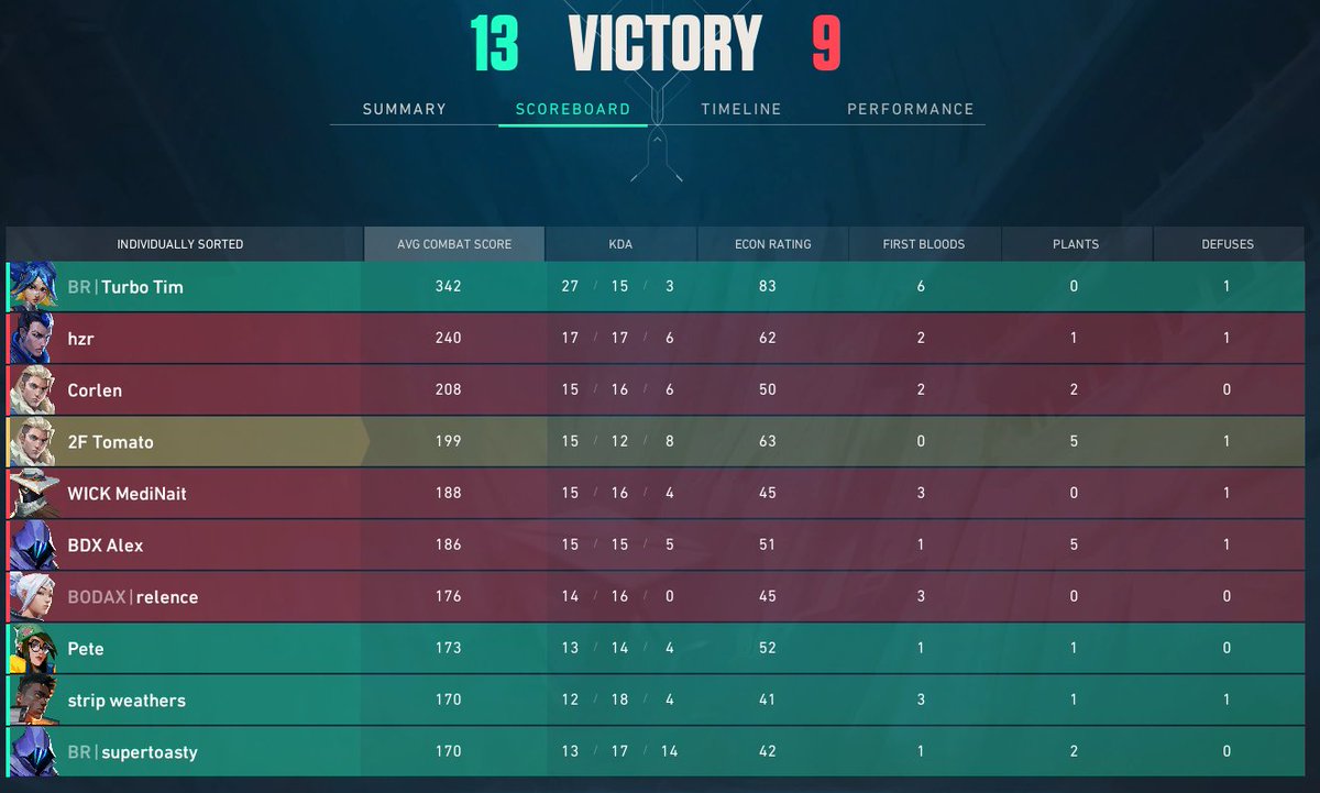 tomatovlr's tweet photo. Finished 3-0 today in @projectvgg pro series qual with @TRQ_mix 

13-3 vs #learntoaim
13-9 vs @GamingBodax Academy 
13-9 vs #Retirementhome

had lots of fun and cya tmrw https://t.co/KAyJbYgvZx