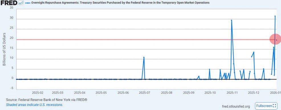 cryptorover's tweet image. 💥BREAKING:

FED pumps $19.5 Billion into the U.S. Banking System through overnight repos.

THE SYSTEM IS BREAKING!