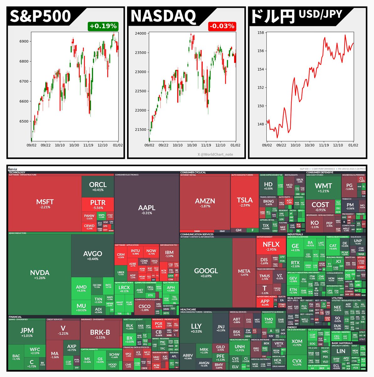S&P500 +0.19%🟢 NASDAQ -0.03%🔴 米国債10年利回り 4.20% ドル円 156.83  🇺🇸大型ハイテク株7銘柄をまとめたマグニフィセント・セブン指数は約1%下落 🇺🇸主要10通貨に対するドルの動きを示すドル指数は5営業日続伸 ⇧  2025年通年では8.1%下げた