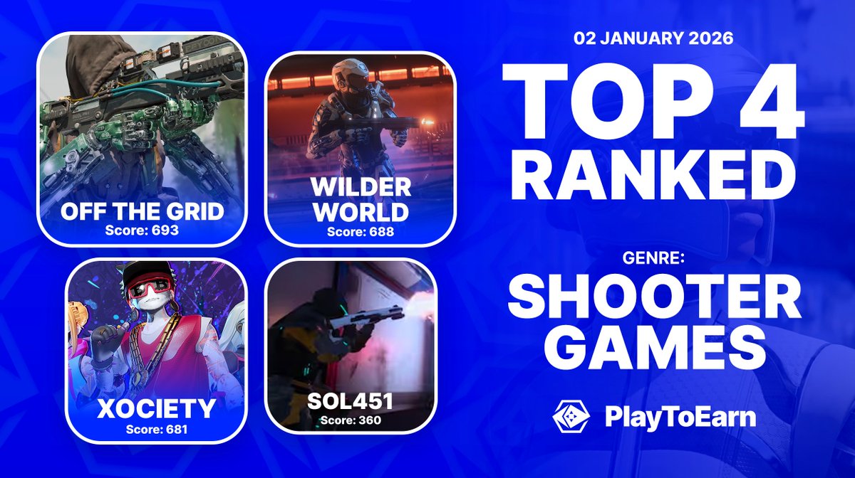 Top 4 Ranking Shooter Games on PlayToEarn! 🏆🎮 

Ranked by P2E score here are the crypto games dominating this genre on our platform.

👉<a href="/playoffthegrid/">Off The Grid</a> 
👉<a href="/WilderWorld/">Wilder World</a> 
👉<a href="/xocietyofficial/">XOCIETY</a> 
👉<a href="/SOL451Game/">SOL451</a> 

Find more here:
🔗playtoearn.com/blockchaingame…