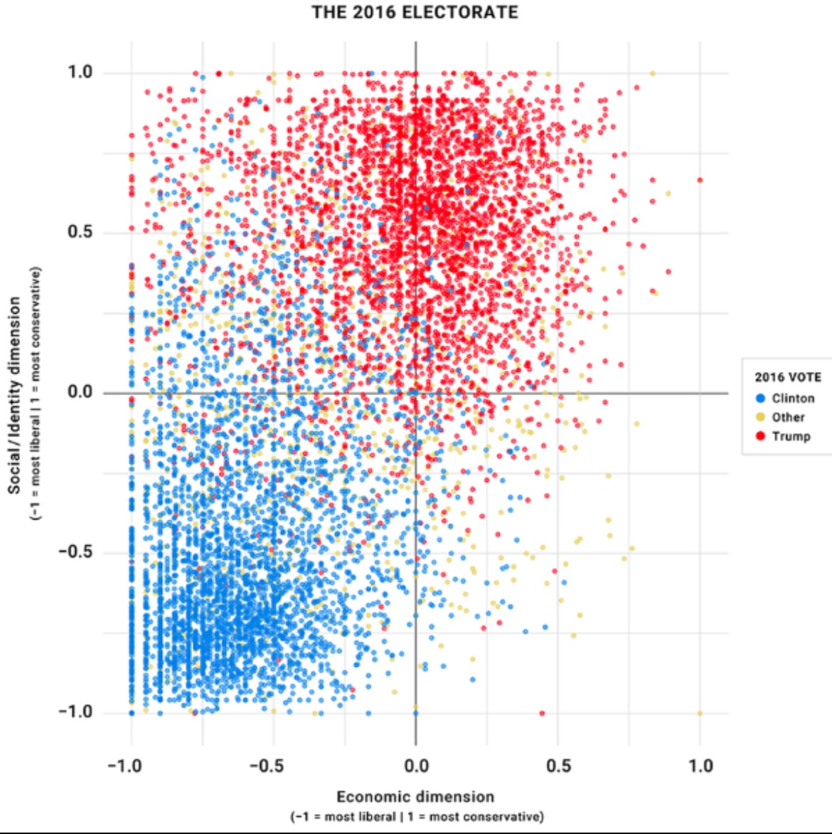 Socially liberal + economically moderate pundits talk about their ideology as if it's the opinion of the majority of Americans despite the fact that it accounts for only a small portion of the voter base (disproportionately higher education and wealthy)