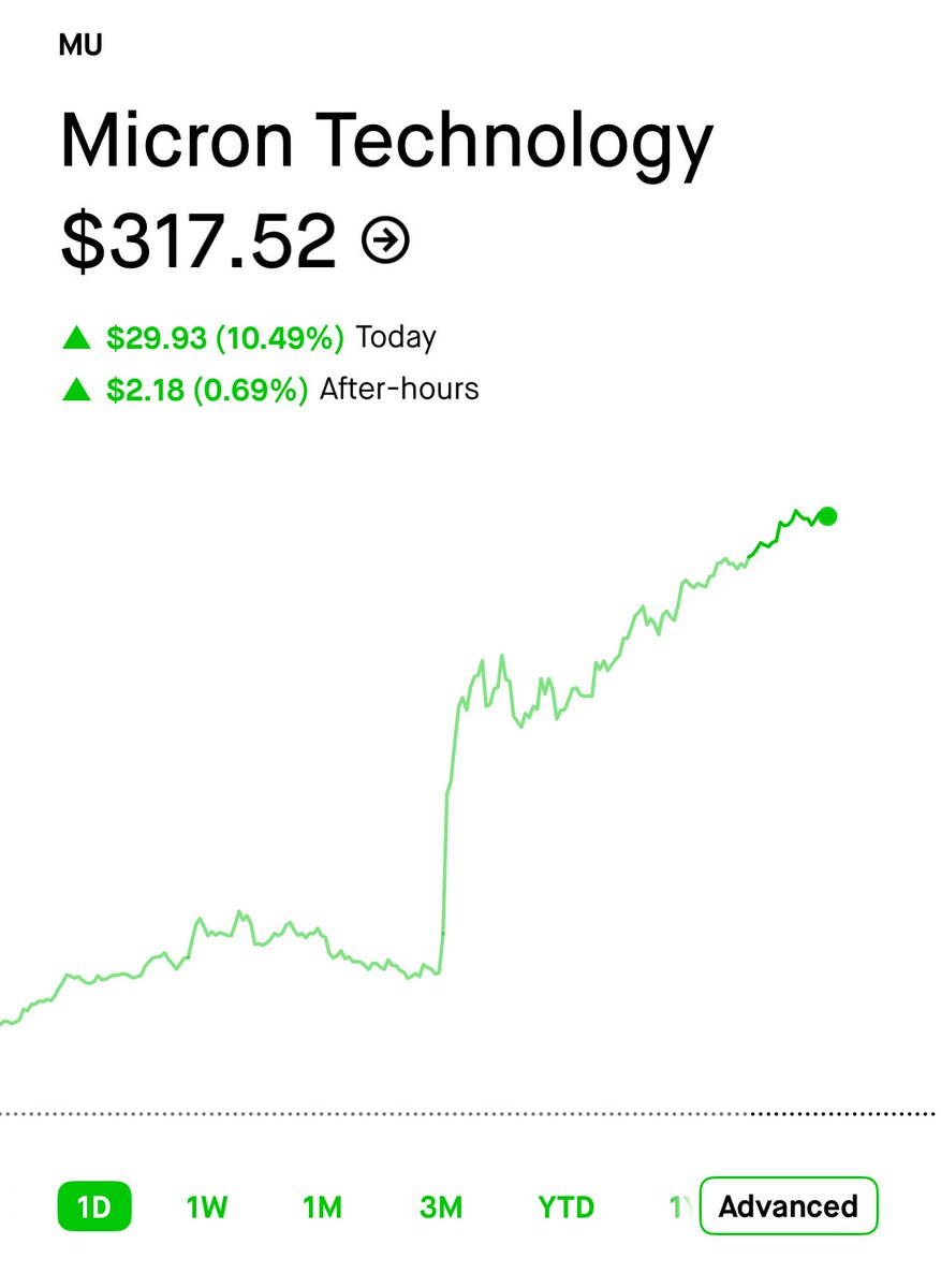🔵MARKETEVANS: "Micron ($MU) chiude in aumento del 10% e inizia il 2026 con un incremento del 7%"