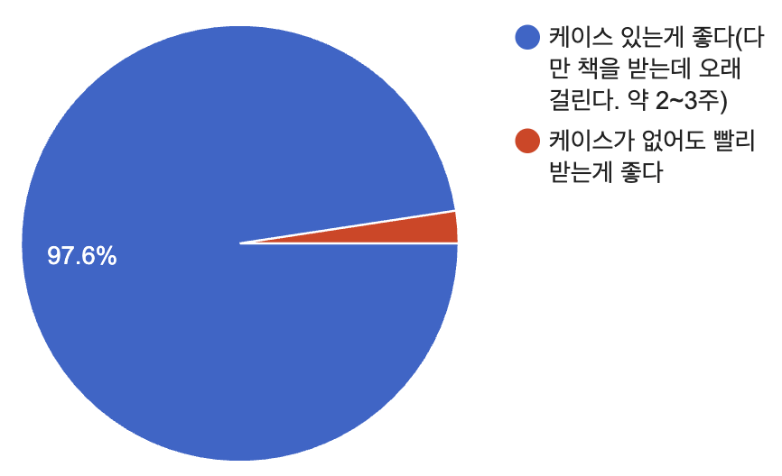 [설문 조사 결과]

이렇게 앞도적인 결과가 나올 줄 몰랐습니다.
여러분의 광기(?) 어린 사랑, 잘 확인했습니다. 97.6%의 압도적인 지지로 '전량 케이스 제작 후 발송'을 결정했습니다.
조금 늦더라도, 가장 완벽한 모습으로 여러분의 서재에 찾아가겠습니다.