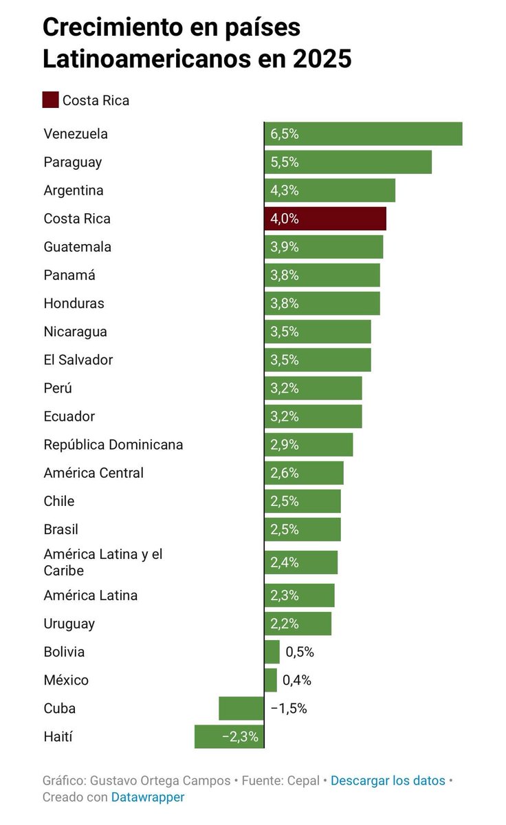 ¿Por qué Trump en 2025 ha acelerado el belicismo militar contra Venezuela? Muy sencillo, por que el bloqueo económico y político iniciado por Obama en 2015 ya no funciona. Venezuela ha sido según la CEPAL el país de mayor crecimiento económico de América Latina este año