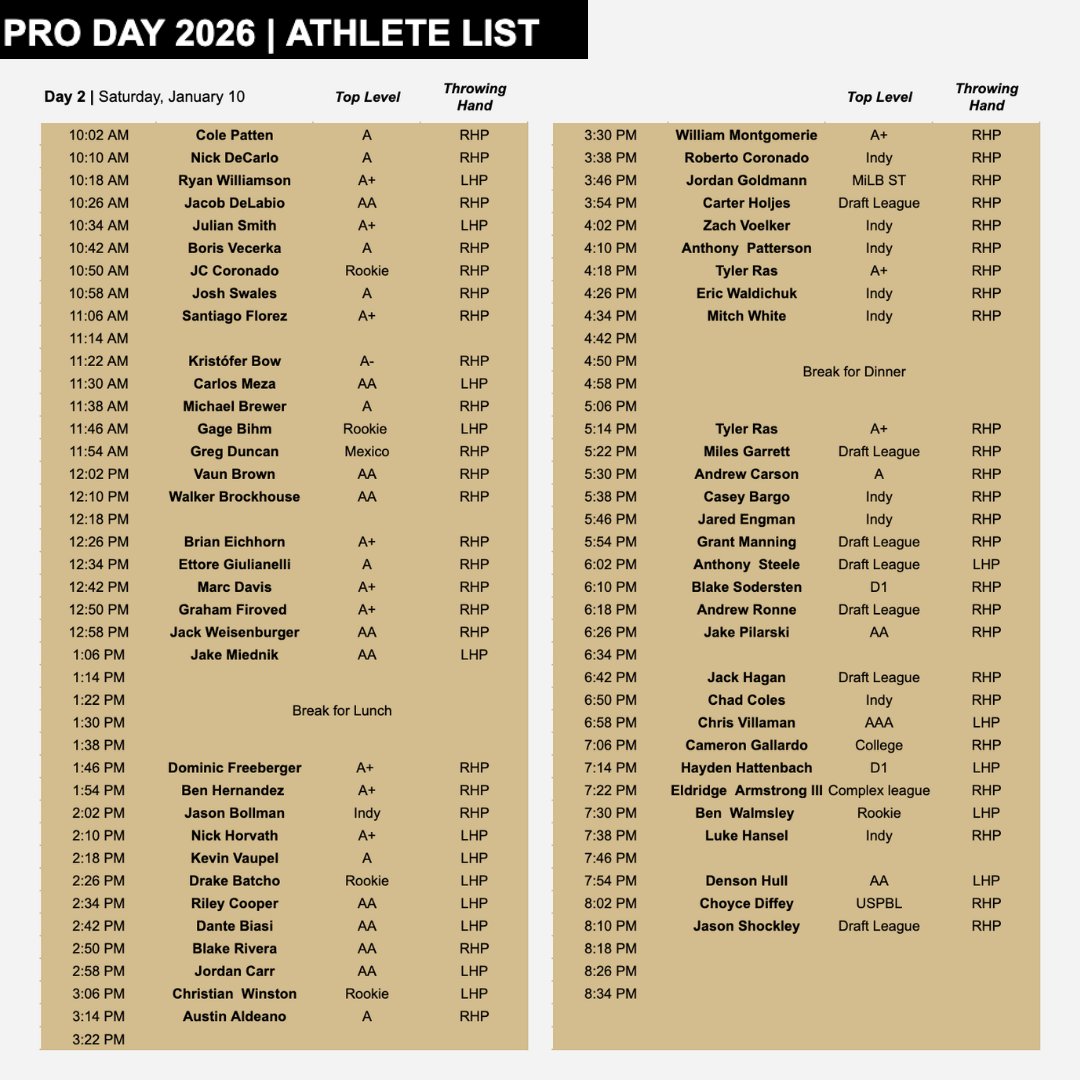TreadHQ's tweet image. 🚨Pro Day Schedule🚨

This is THE pro day to watch, and the largest event of its kind.

📅Jan 9th-11th
⚾️ 140+ Tread FA pitchers
✅ Live ABs off pro hitters
👥 Affiliate, Indy, &amp;amp; international orgs welcome
🏆To qualify: T94+ RHP | T92+ LHP

Tentative schedule ⬇️