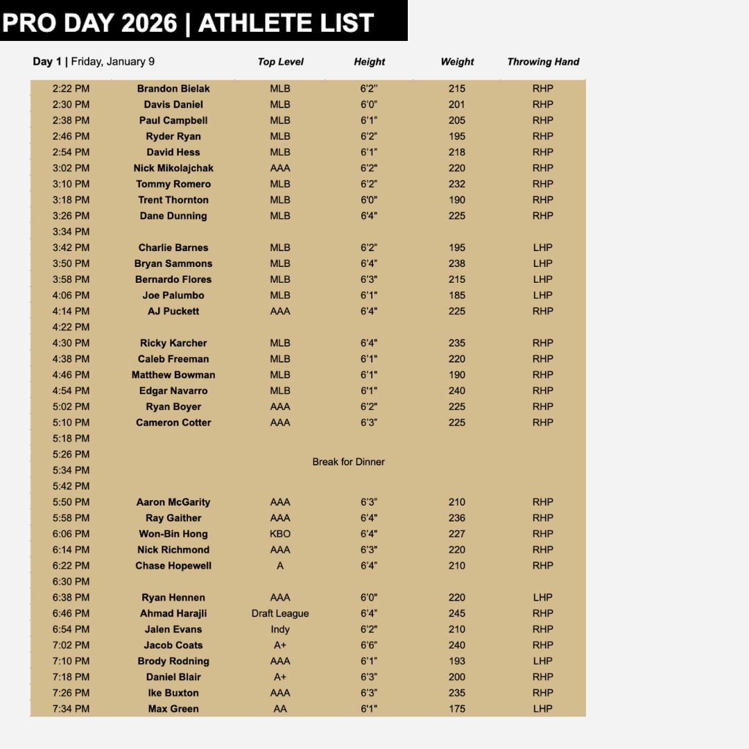 TreadHQ's tweet image. 🚨Pro Day Schedule🚨

This is THE pro day to watch, and the largest event of its kind.

📅Jan 9th-11th
⚾️ 140+ Tread FA pitchers
✅ Live ABs off pro hitters
👥 Affiliate, Indy, &amp;amp; international orgs welcome
🏆To qualify: T94+ RHP | T92+ LHP

Tentative schedule ⬇️