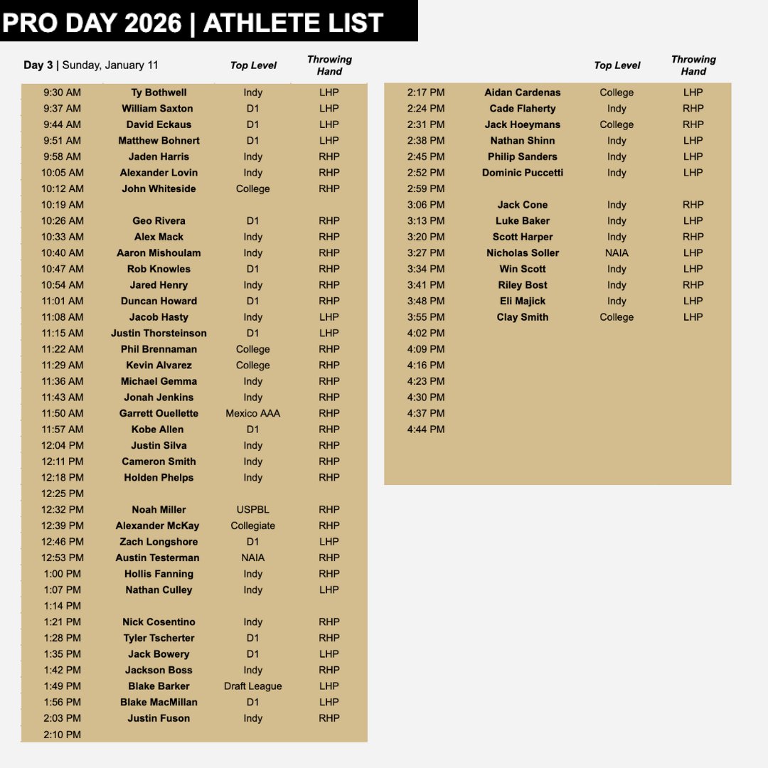 TreadHQ's tweet image. 🚨Pro Day Schedule🚨

This is THE pro day to watch, and the largest event of its kind.

📅Jan 9th-11th
⚾️ 140+ Tread FA pitchers
✅ Live ABs off pro hitters
👥 Affiliate, Indy, &amp;amp; international orgs welcome
🏆To qualify: T94+ RHP | T92+ LHP

Tentative schedule ⬇️