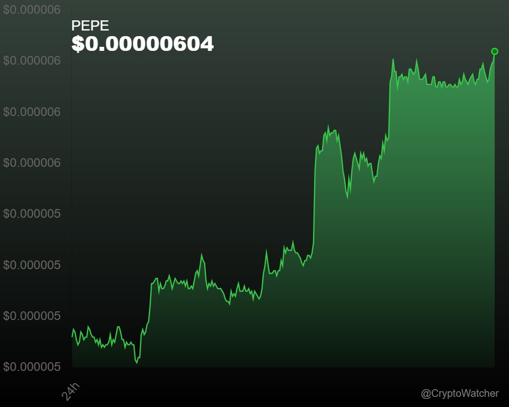 cryptowatcherX_'s tweet image. Historic gains! $PEPE up 24.23%, insane momentum!