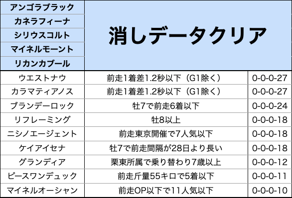 xxpokipoki's tweet image. 【中山金杯 消しデータ】

消去データでバッサリ→生き残り5頭👇

✅アンゴラブラック

✅カネラフィーナ

✅シリウスコルト

✅マイネルモーント

✅リカンカブール

この5頭で勝負🔥

#中山金杯 

#競馬予想