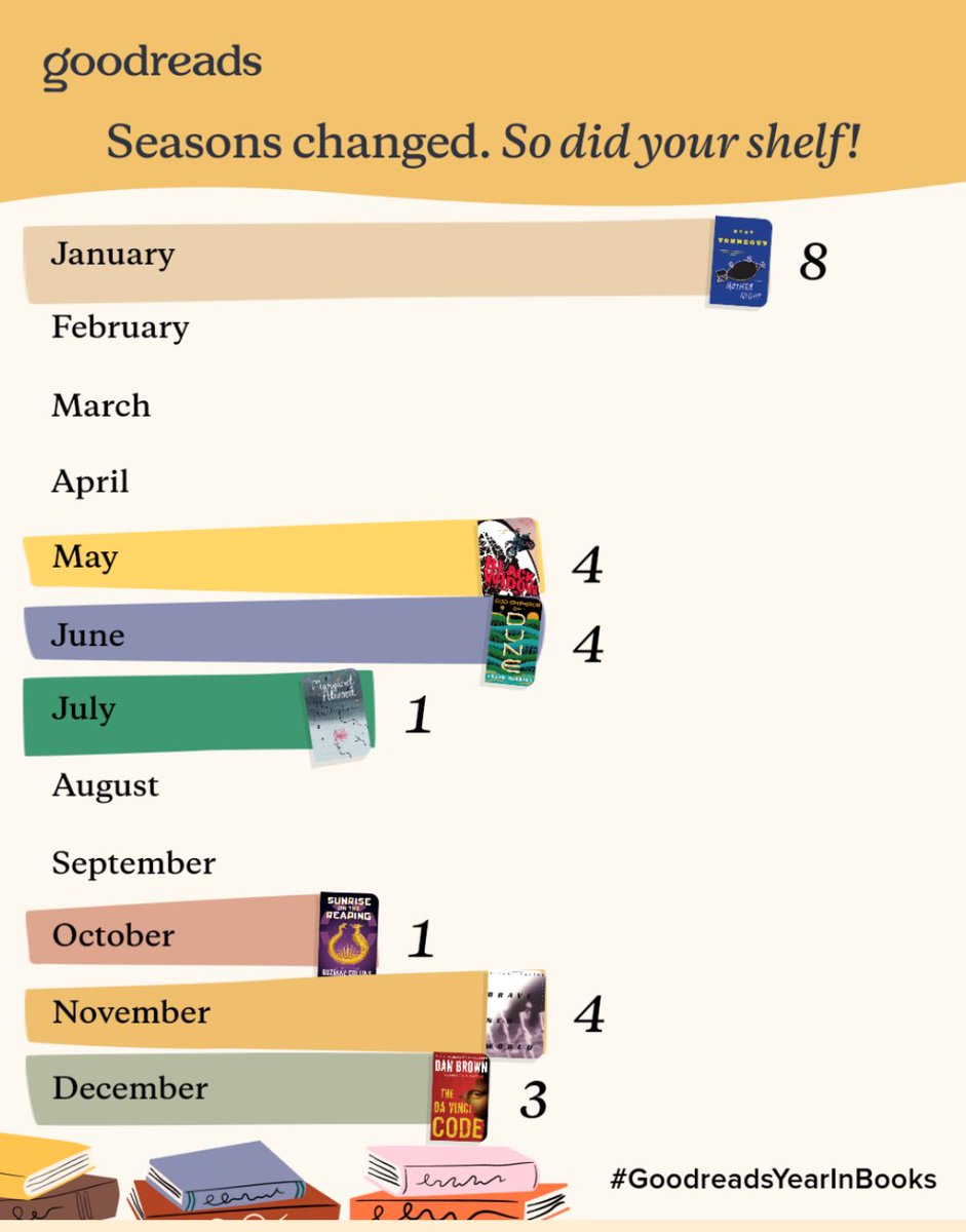 agentofshield's tweet image. my Goodreads wrapped (a few days late lmao) you can definitely tell uni kicked my ass last year