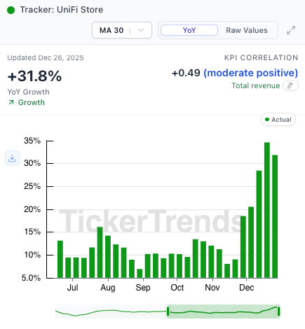 $UI UniFi Store performance has accelerated following the launch of the viral "UniFi Travel Router" which is currently sold out!