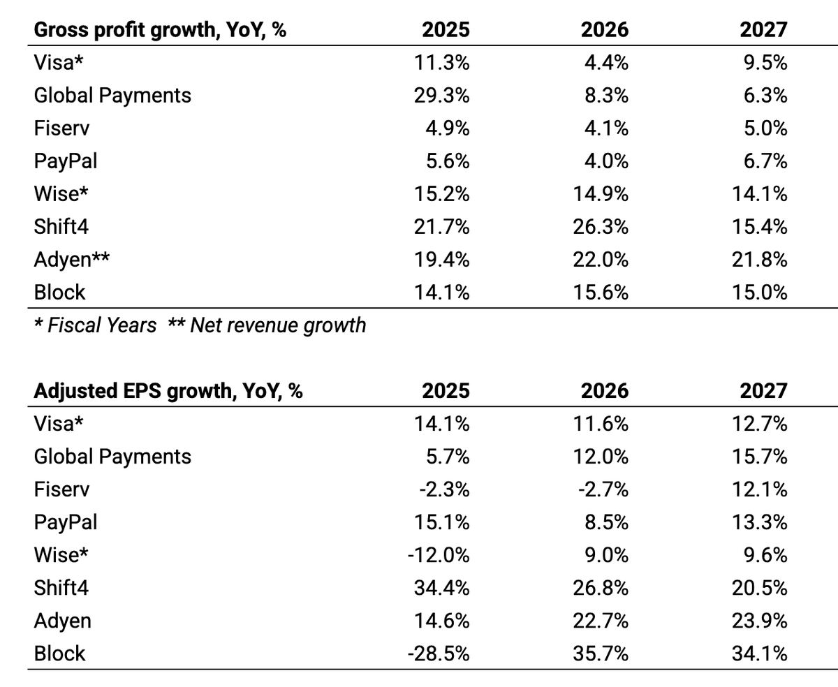 Put together gross profit and EPS growth estimates for major payment companies. Are analysts finally starting to believe in Block? $XYZ