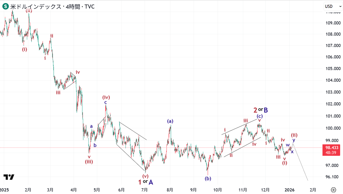 Post by 一般社団法人日本エリオット波動研究所 on X: DXY 4H
