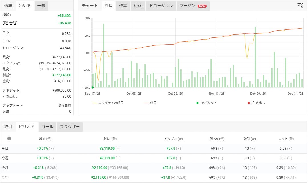 ポンド系の安定型EA「PremiumRedMoon」

含み損を抑える設計で、
初心者さんにもやさしいタイプです。

公開口座は 0.01ロットでフル稼働。
Gold系の約1/10くらいの動き
今日もコツコツ稼働中。

🔎📷 詳細を見る → tinyurl.com/yekb559y

#ad FX初心者 無料EA ビットコイン ドル円 FOMC