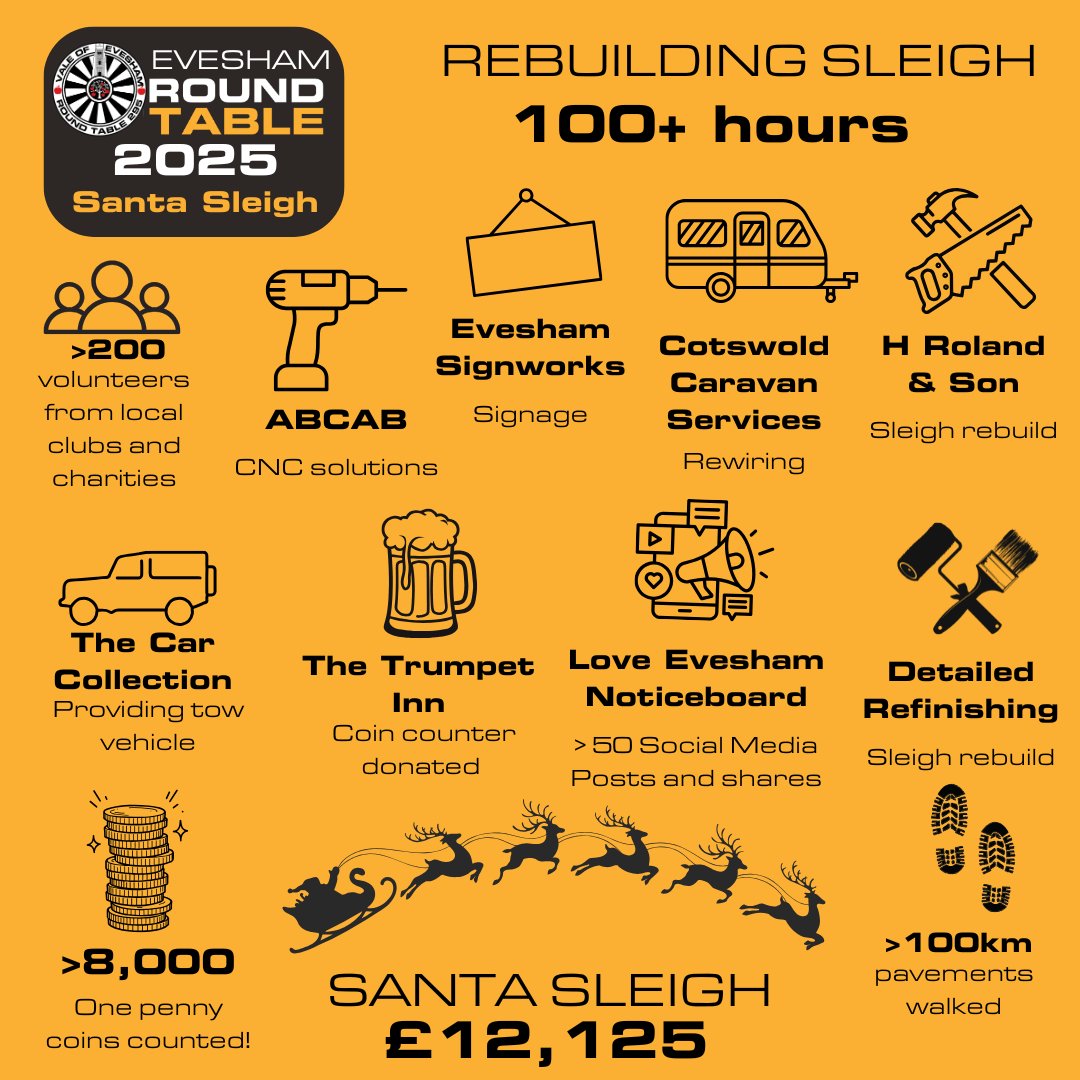 📢 Who are ya?
Behind the 2025 Evesham Santa sleigh was a set of businesses and organizations that helped the Vale of Evesham Round Table put the whole thing together
Take a bow ☺️
Want to be a part of Evesham Round Table? ping us a message 😃