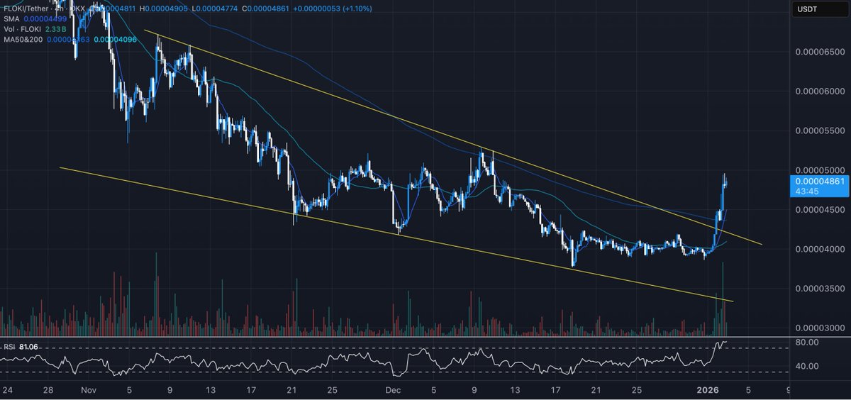 theunipcs's tweet image. $PEPE is up over 50% in the last 48 hours and is the top gainer among the top 100 cryptocurrencies in 2026

PEPE has consistently acted as a bellwether for memecoins this cycle

i expect $BONK and $FLOKI to follow with similarly aggressive pumps among major memecoins

BONK:…