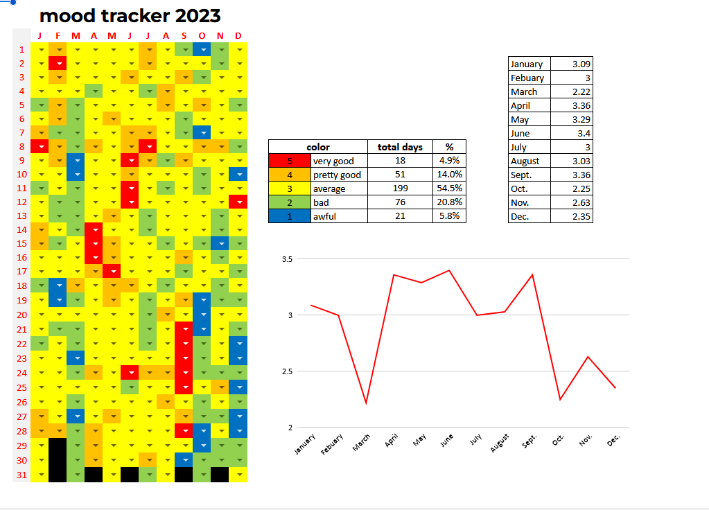 milomumbles's tweet image. fun little data thing i do for myself - i just finished up my 4th year of mood tracking!!! i moved mid-year and i think its super cool how much happier i clearly got :)
