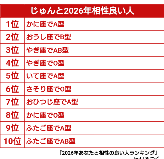 ossanjunchan2's tweet photo. 気付けば、もう2026年になってから3日も経ったんですね!

今年も残すところ362日

相性良い人探しに行かないと

#2026年あなたと相性の良い人ランキング https://t.co/6ewyubhXFR